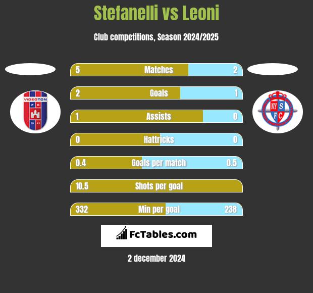 Stefanelli vs Leoni h2h player stats