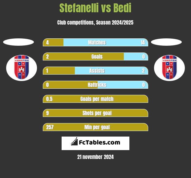 Stefanelli vs Bedi h2h player stats