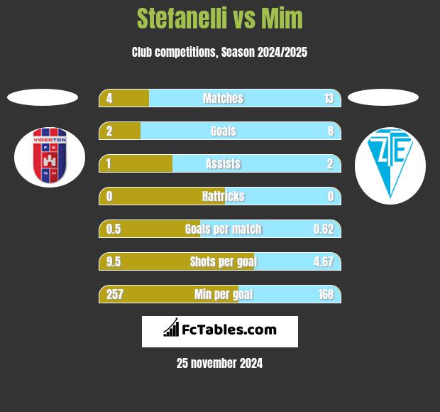 Stefanelli vs Mim h2h player stats