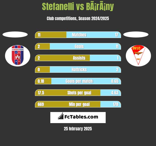 Stefanelli vs BÃ¡rÃ¡ny h2h player stats