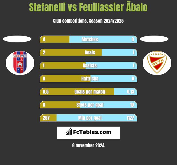 Stefanelli vs Feuillassier Ãbalo h2h player stats