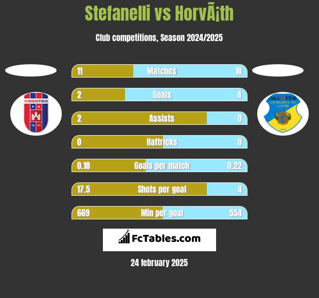 Stefanelli vs HorvÃ¡th h2h player stats