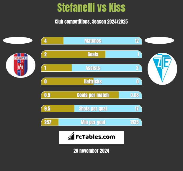 Stefanelli vs Kiss h2h player stats