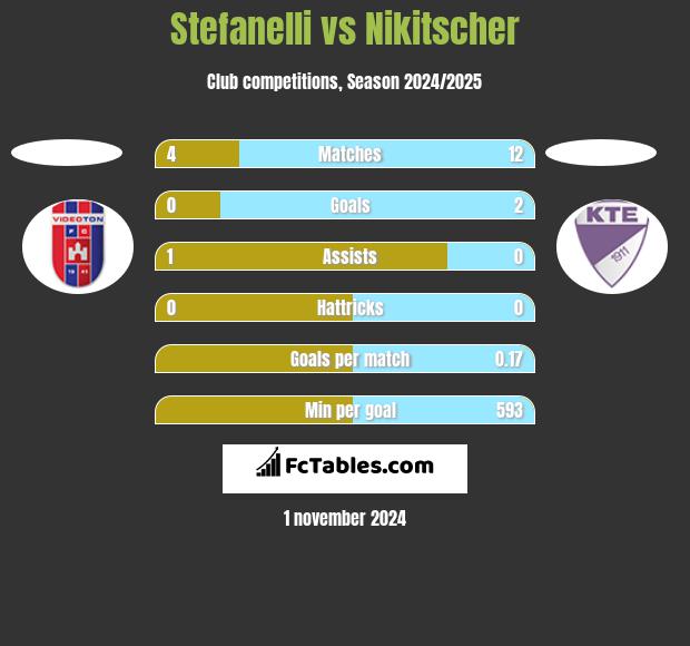 Stefanelli vs Nikitscher h2h player stats