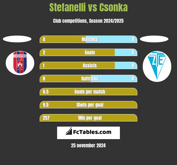 Stefanelli vs Csonka h2h player stats