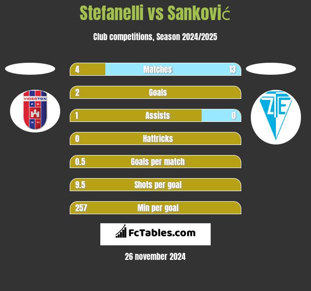 Stefanelli vs Sanković h2h player stats