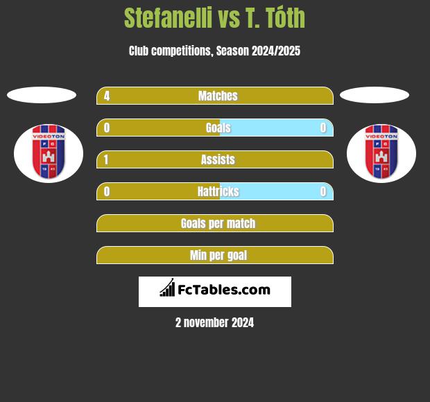 Stefanelli vs T. Tóth h2h player stats