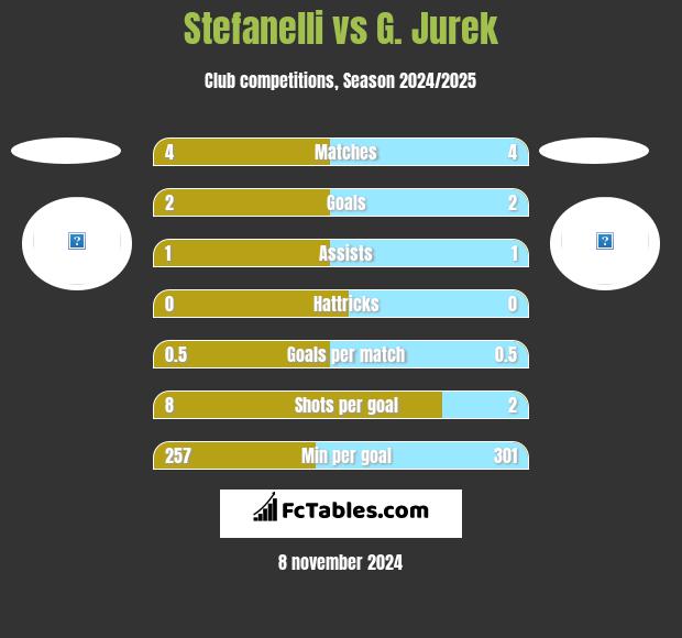 Stefanelli vs G. Jurek h2h player stats