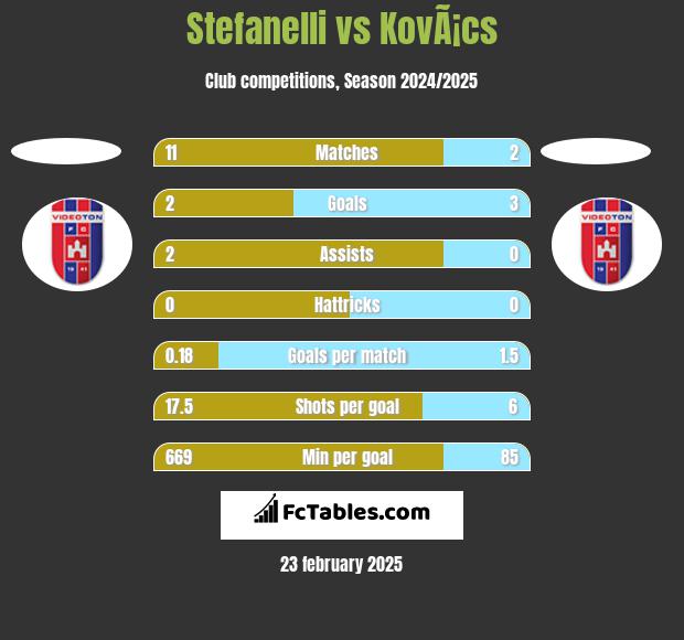 Stefanelli vs KovÃ¡cs h2h player stats