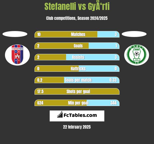 Stefanelli vs GyÅ‘rfi h2h player stats