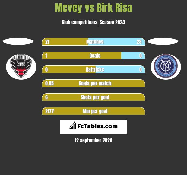 Mcvey vs Birk Risa h2h player stats