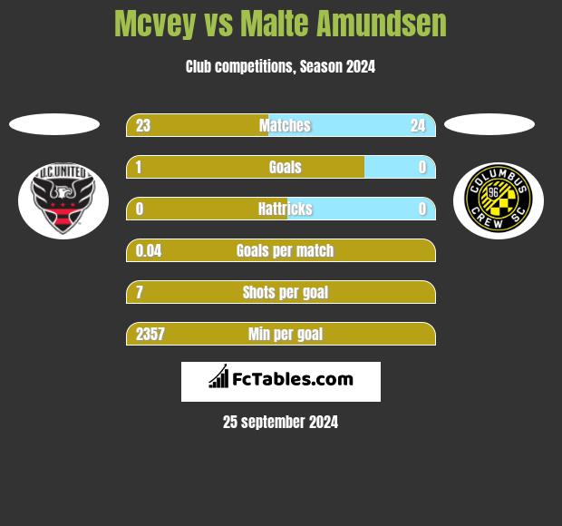 Mcvey vs Malte Amundsen h2h player stats