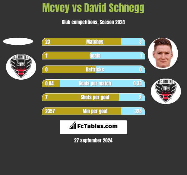 Mcvey vs David Schnegg h2h player stats