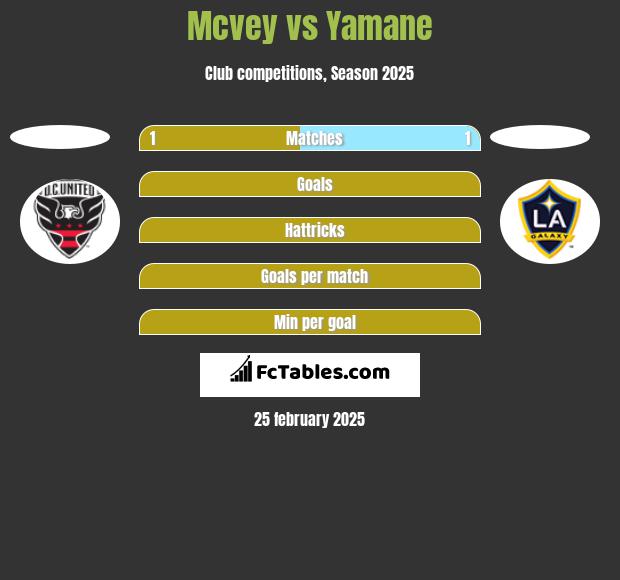 Mcvey vs Yamane h2h player stats