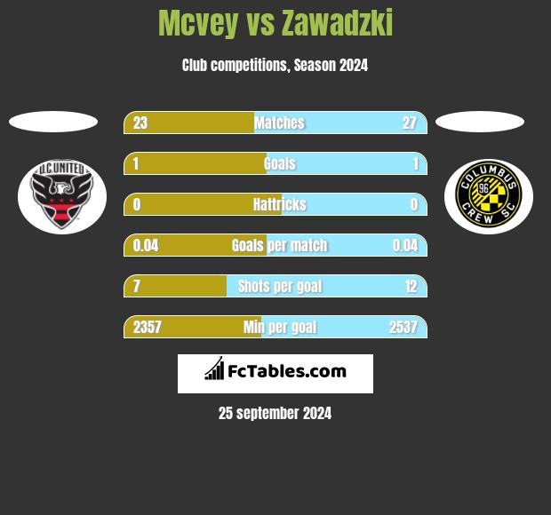 Mcvey vs Zawadzki h2h player stats