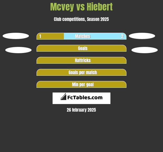 Mcvey vs Hiebert h2h player stats