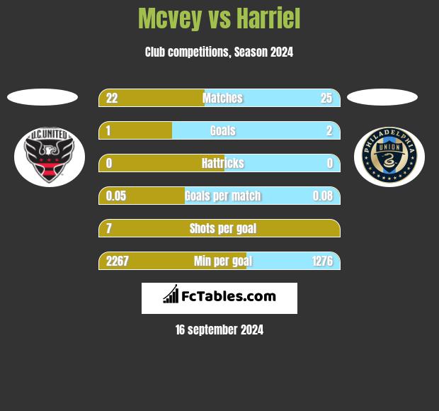 Mcvey vs Harriel h2h player stats