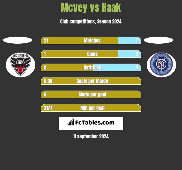 Mcvey vs Haak h2h player stats