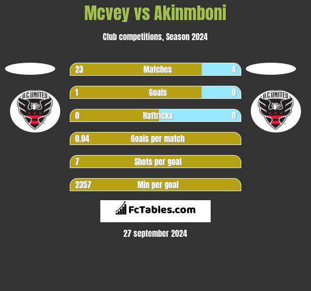 Mcvey vs Akinmboni h2h player stats