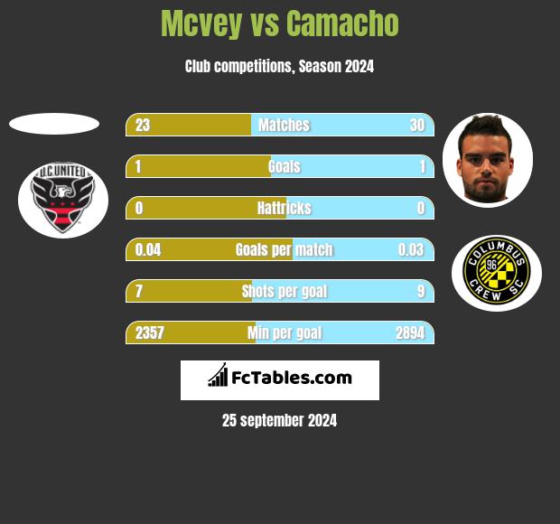 Mcvey vs Camacho h2h player stats