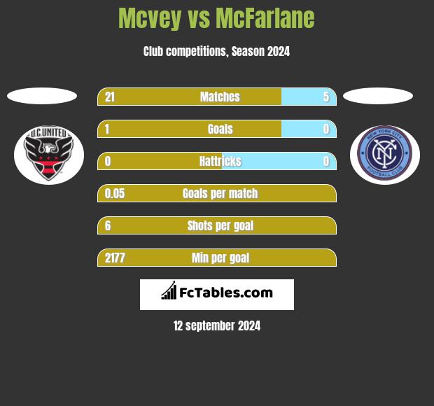 Mcvey vs McFarlane h2h player stats