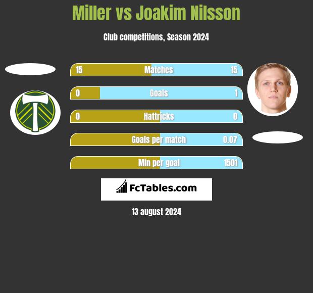 Miller vs Joakim Nilsson h2h player stats