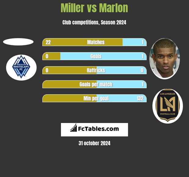 Miller vs Marlon h2h player stats