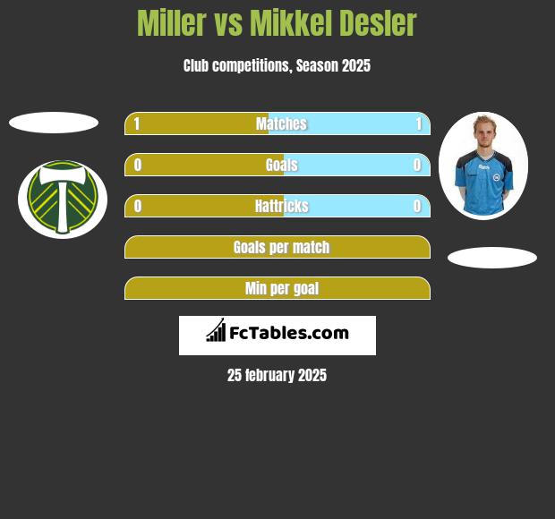 Miller vs Mikkel Desler h2h player stats