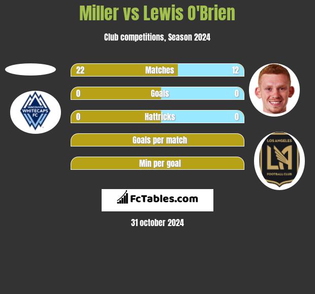 Miller vs Lewis O'Brien h2h player stats