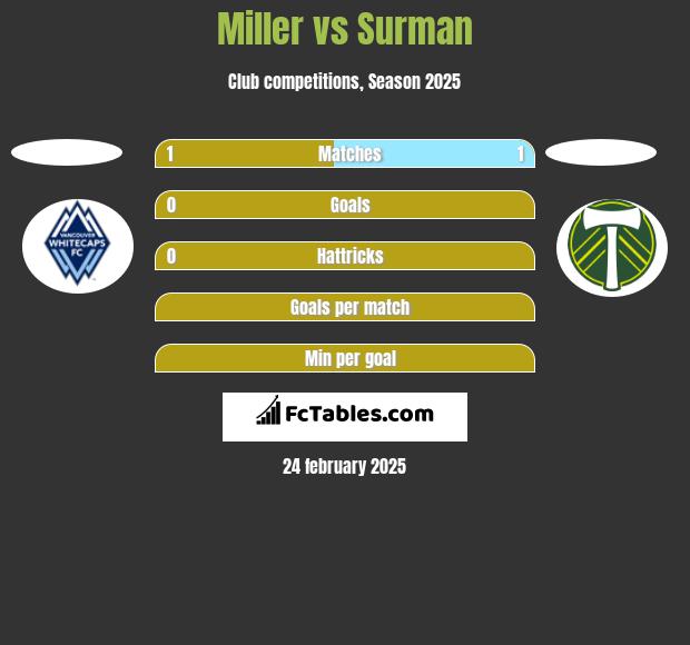 Miller vs Surman h2h player stats