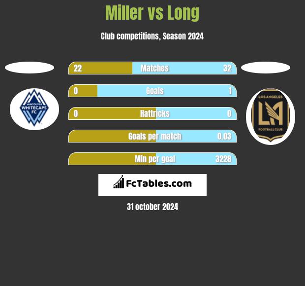 Miller vs Long h2h player stats