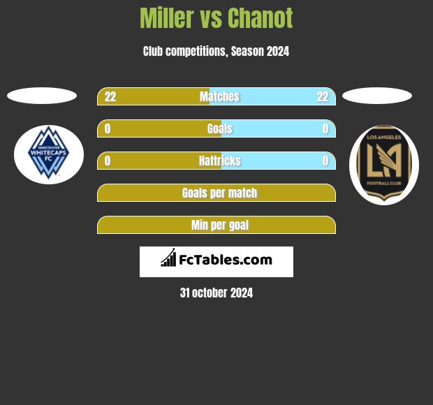 Miller vs Chanot h2h player stats