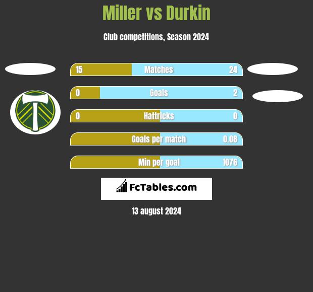 Miller vs Durkin h2h player stats