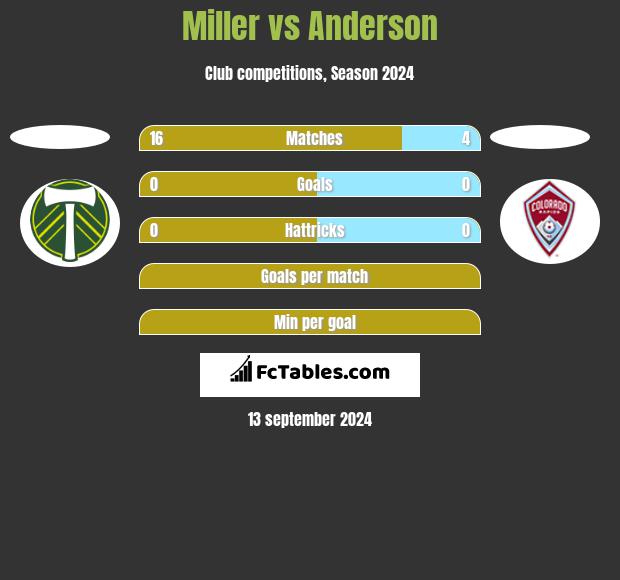 Miller vs Anderson h2h player stats