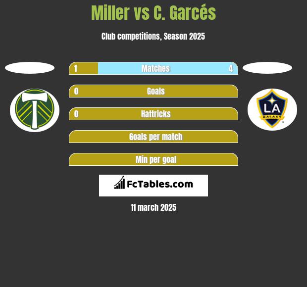 Miller vs C. Garcés h2h player stats