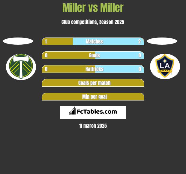 Miller vs Miller h2h player stats