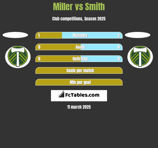 Miller vs Smith h2h player stats