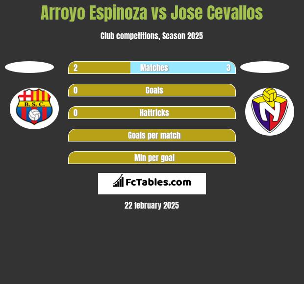 Arroyo Espinoza vs Jose Cevallos h2h player stats