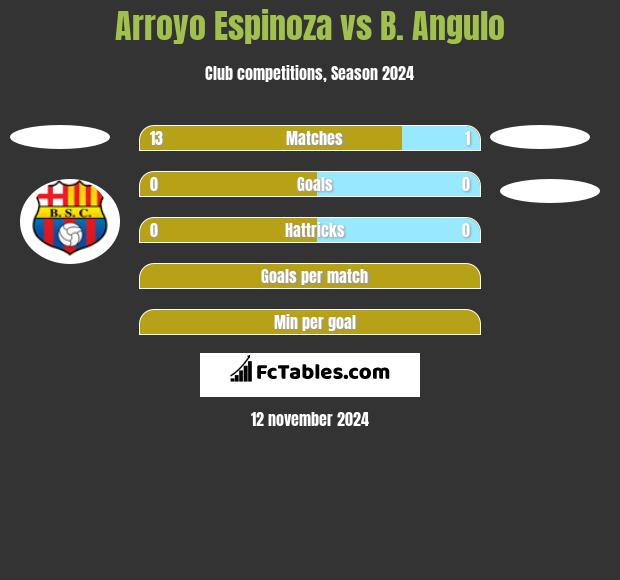 Arroyo Espinoza vs B. Angulo h2h player stats