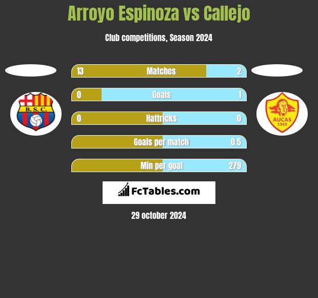 Arroyo Espinoza vs Callejo h2h player stats