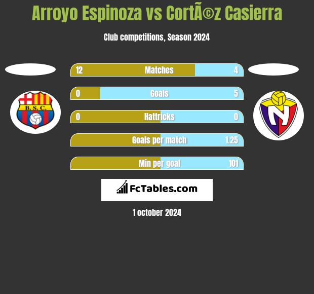 Arroyo Espinoza vs CortÃ©z Casierra h2h player stats