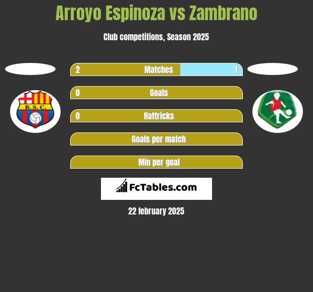 Arroyo Espinoza vs Zambrano h2h player stats