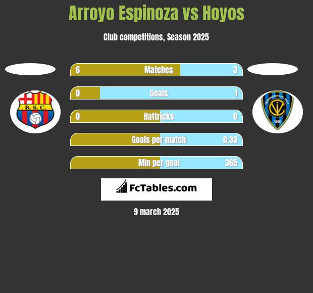 Arroyo Espinoza vs Hoyos h2h player stats