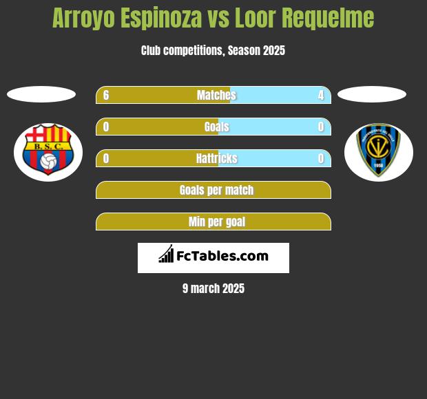 Arroyo Espinoza vs Loor Requelme h2h player stats