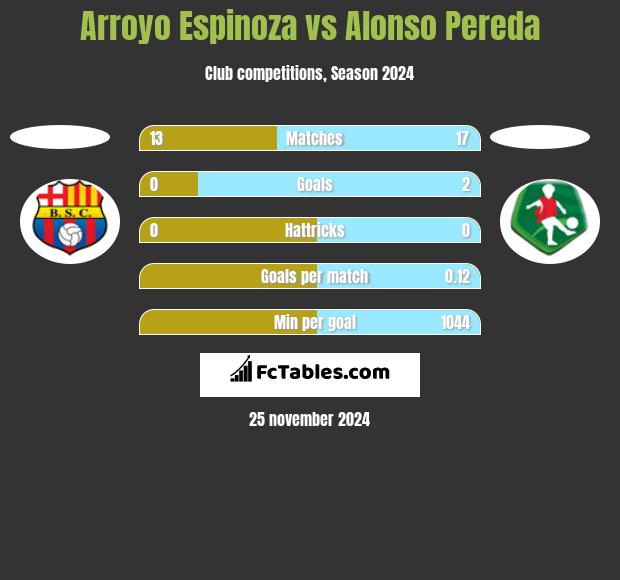 Arroyo Espinoza vs Alonso Pereda h2h player stats