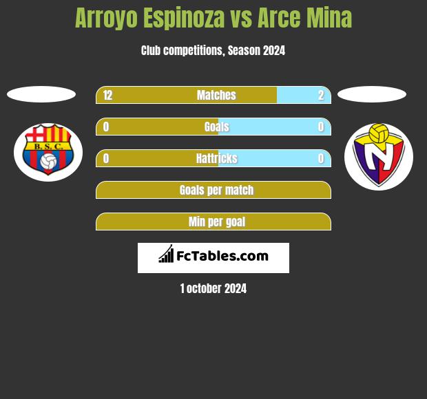 Arroyo Espinoza vs Arce Mina h2h player stats