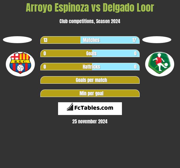 Arroyo Espinoza vs Delgado Loor h2h player stats