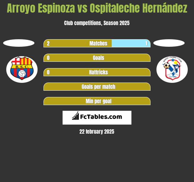 Arroyo Espinoza vs Ospitaleche Hernández h2h player stats