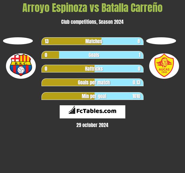 Arroyo Espinoza vs Batalla Carreño h2h player stats