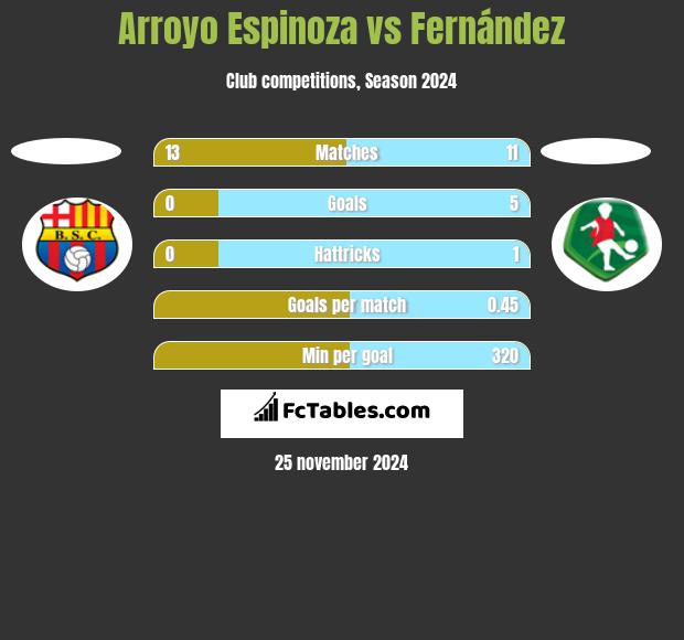 Arroyo Espinoza vs Fernández h2h player stats